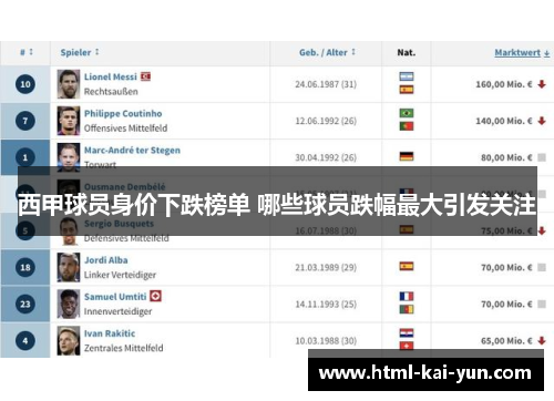 西甲球员身价下跌榜单 哪些球员跌幅最大引发关注