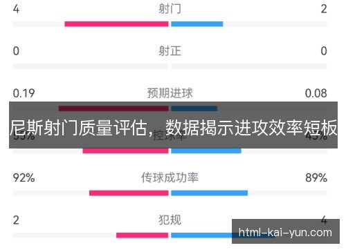 尼斯射门质量评估，数据揭示进攻效率短板